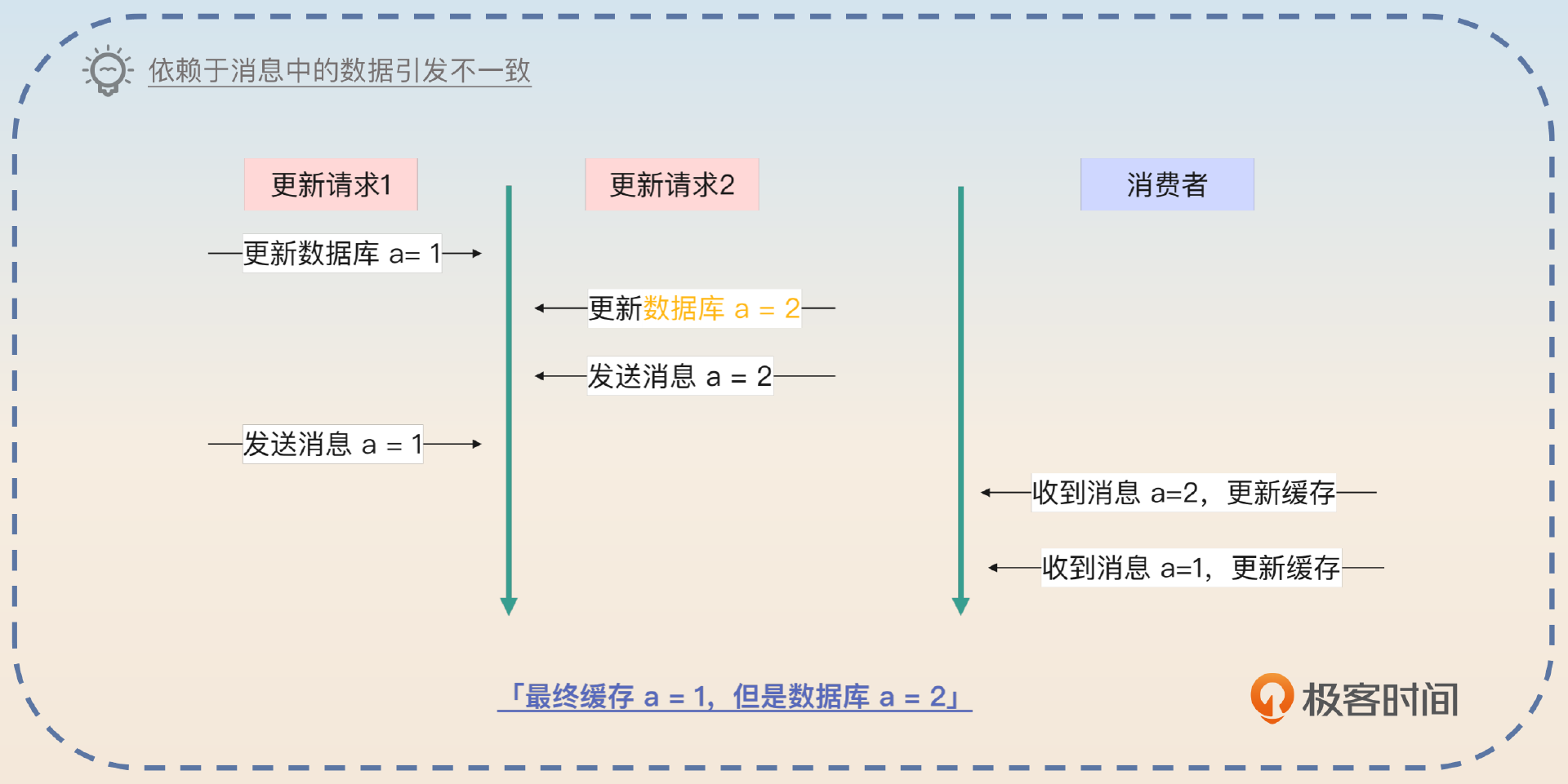 34｜缓存一致性问题：高并发服务如何保证缓存一致性？ | 车斌的